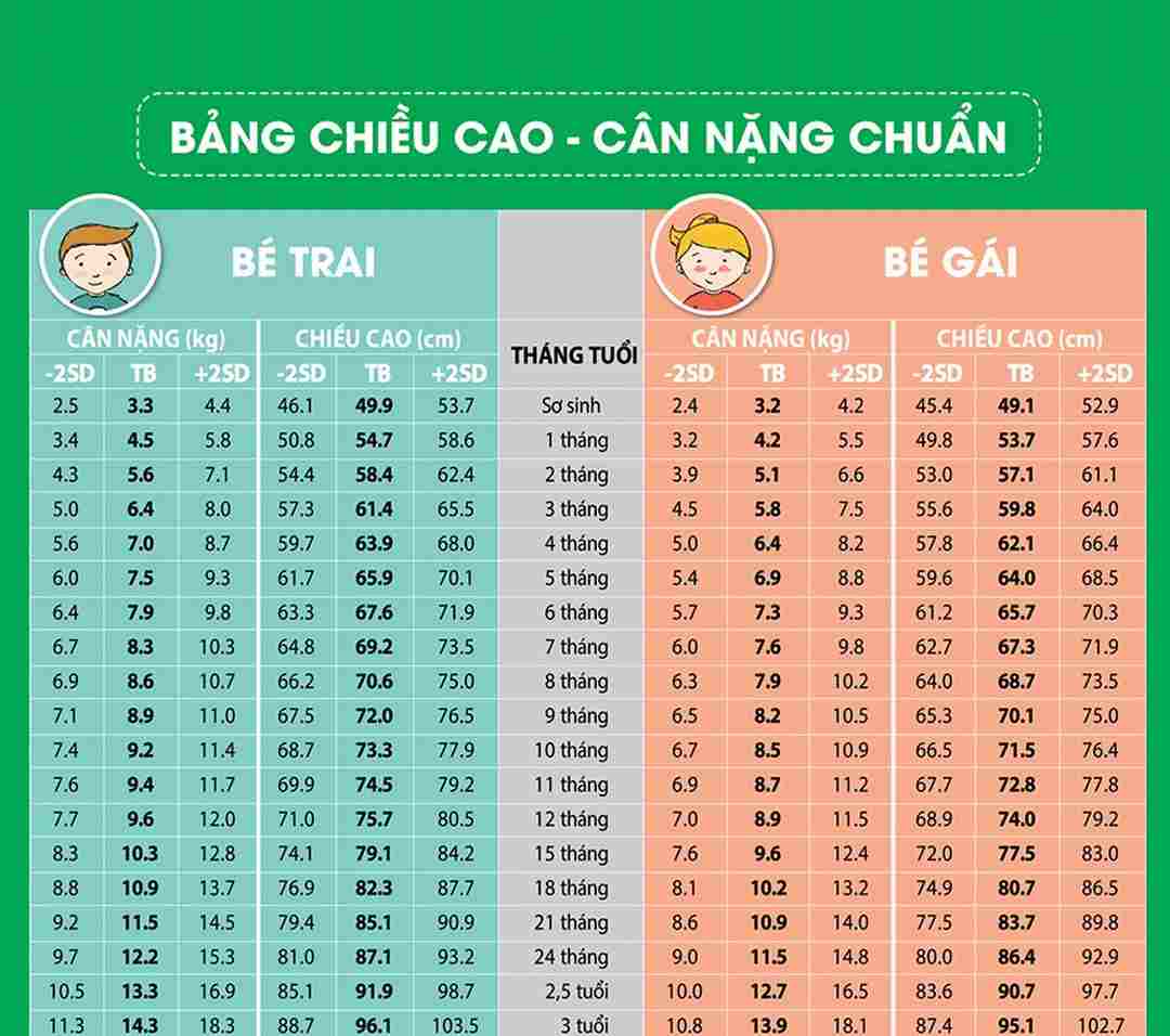 Cách xác định trẻ bị suy dinh dưỡng thể nhẹ cân và thấp còi.