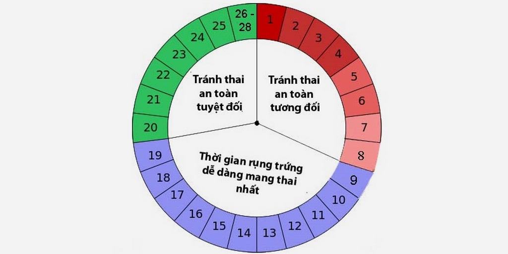 Tính ngày dựa vào chu kỳ kinh nguyệt